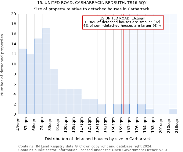 15, UNITED ROAD, CARHARRACK, REDRUTH, TR16 5QY: Size of property relative to detached houses in Carharrack