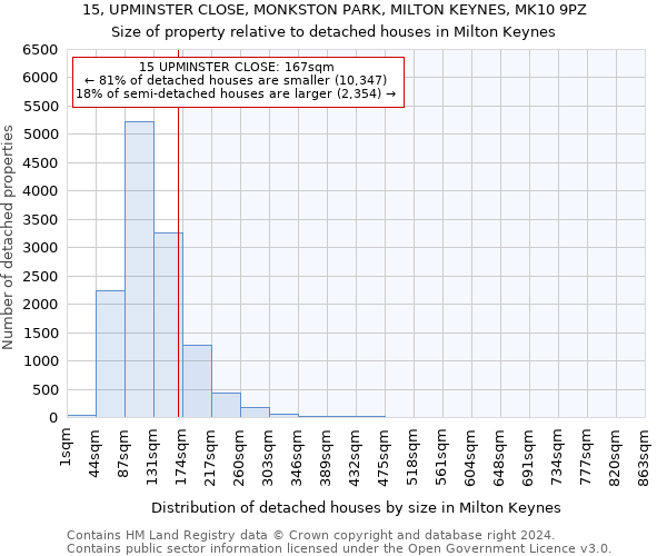 15, UPMINSTER CLOSE, MONKSTON PARK, MILTON KEYNES, MK10 9PZ: Size of property relative to detached houses in Milton Keynes