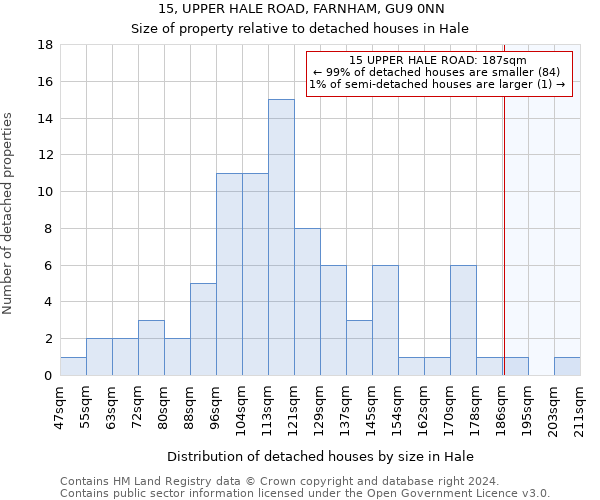 15, UPPER HALE ROAD, FARNHAM, GU9 0NN: Size of property relative to detached houses in Hale