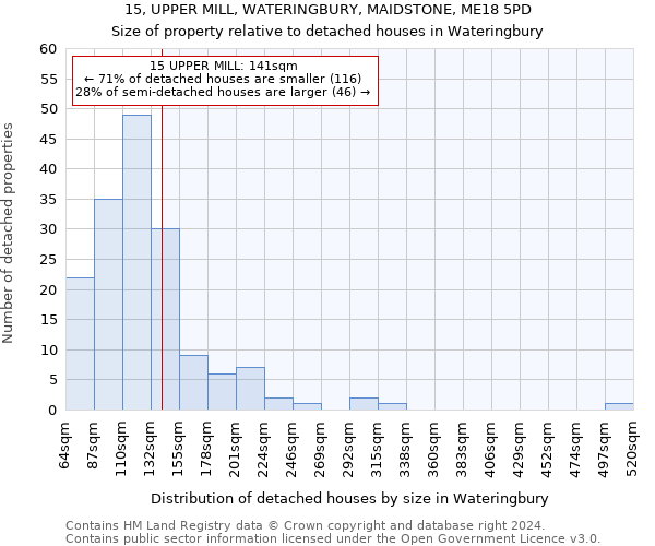 15, UPPER MILL, WATERINGBURY, MAIDSTONE, ME18 5PD: Size of property relative to detached houses in Wateringbury