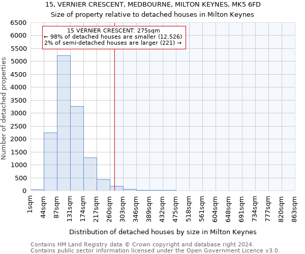 15, VERNIER CRESCENT, MEDBOURNE, MILTON KEYNES, MK5 6FD: Size of property relative to detached houses in Milton Keynes