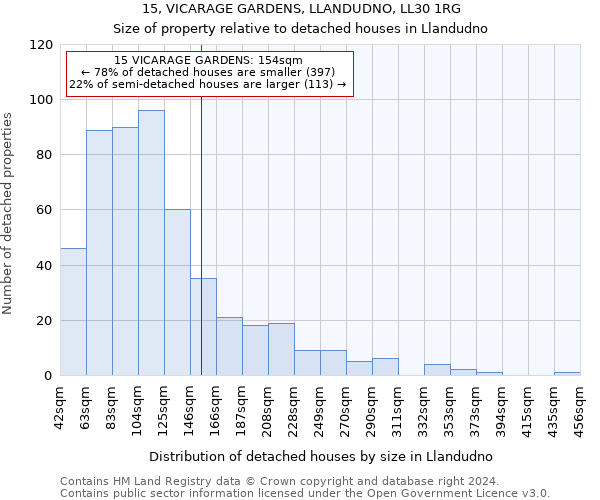 15, VICARAGE GARDENS, LLANDUDNO, LL30 1RG: Size of property relative to detached houses in Llandudno