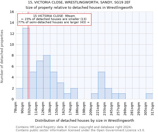 15, VICTORIA CLOSE, WRESTLINGWORTH, SANDY, SG19 2EF: Size of property relative to detached houses in Wrestlingworth