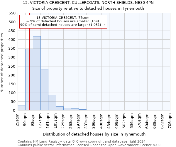 15, VICTORIA CRESCENT, CULLERCOATS, NORTH SHIELDS, NE30 4PN: Size of property relative to detached houses in Tynemouth
