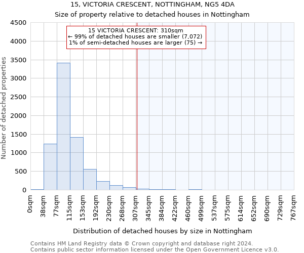 15, VICTORIA CRESCENT, NOTTINGHAM, NG5 4DA: Size of property relative to detached houses in Nottingham