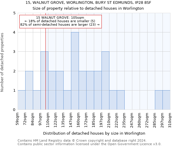15, WALNUT GROVE, WORLINGTON, BURY ST EDMUNDS, IP28 8SF: Size of property relative to detached houses in Worlington