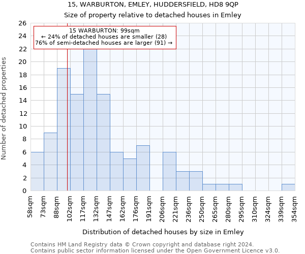 15, WARBURTON, EMLEY, HUDDERSFIELD, HD8 9QP: Size of property relative to detached houses in Emley