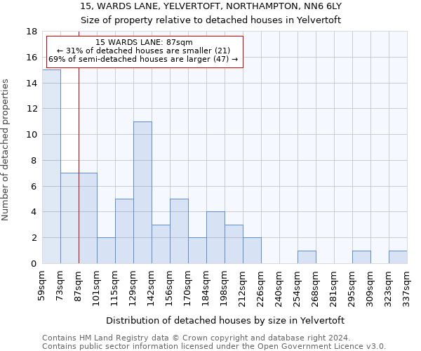 15, WARDS LANE, YELVERTOFT, NORTHAMPTON, NN6 6LY: Size of property relative to detached houses in Yelvertoft