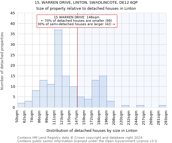 15, WARREN DRIVE, LINTON, SWADLINCOTE, DE12 6QP: Size of property relative to detached houses in Linton