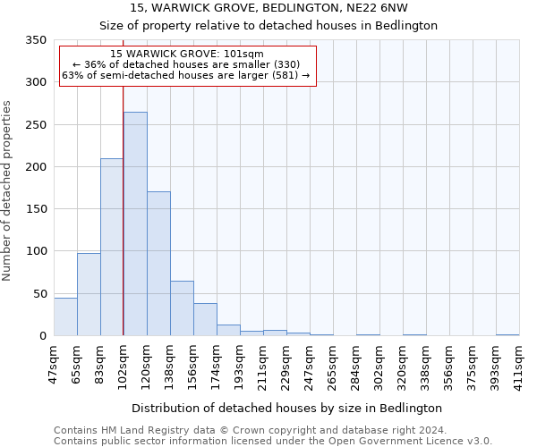 15, WARWICK GROVE, BEDLINGTON, NE22 6NW: Size of property relative to detached houses in Bedlington