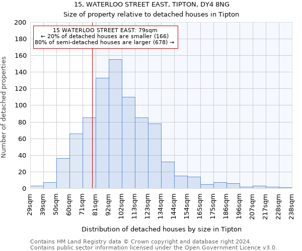 15, WATERLOO STREET EAST, TIPTON, DY4 8NG: Size of property relative to detached houses in Tipton