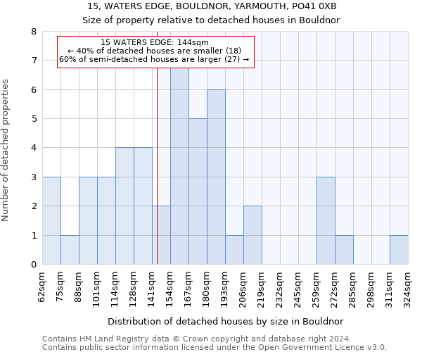 15, WATERS EDGE, BOULDNOR, YARMOUTH, PO41 0XB: Size of property relative to detached houses in Bouldnor