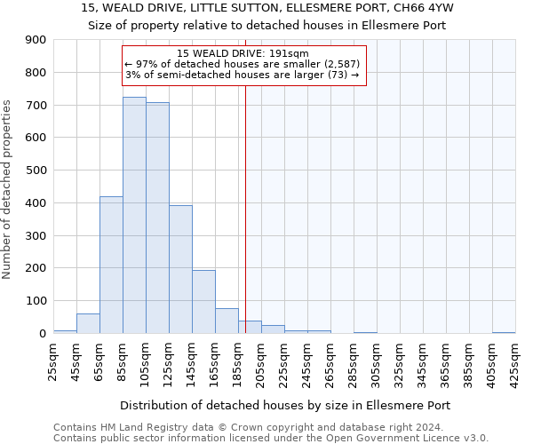 15, WEALD DRIVE, LITTLE SUTTON, ELLESMERE PORT, CH66 4YW: Size of property relative to detached houses in Ellesmere Port