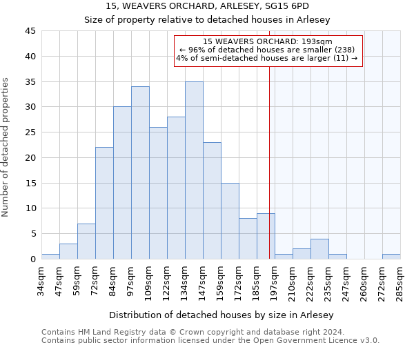 15, WEAVERS ORCHARD, ARLESEY, SG15 6PD: Size of property relative to detached houses in Arlesey