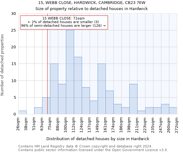 15, WEBB CLOSE, HARDWICK, CAMBRIDGE, CB23 7EW: Size of property relative to detached houses in Hardwick