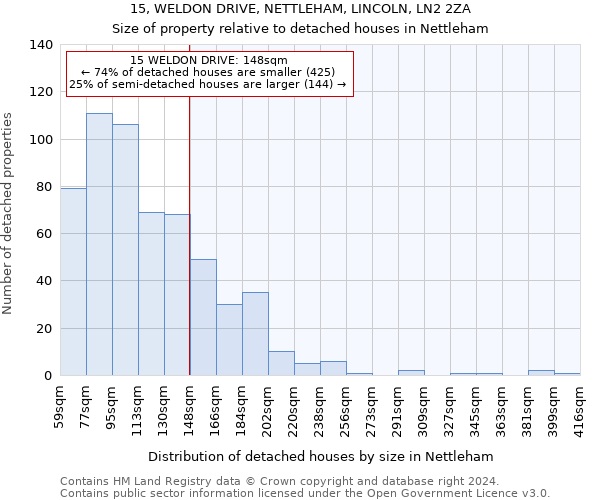 15, WELDON DRIVE, NETTLEHAM, LINCOLN, LN2 2ZA: Size of property relative to detached houses in Nettleham