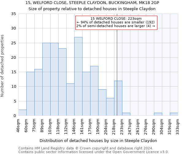 15, WELFORD CLOSE, STEEPLE CLAYDON, BUCKINGHAM, MK18 2GP: Size of property relative to detached houses in Steeple Claydon