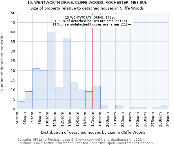 15, WENTWORTH DRIVE, CLIFFE WOODS, ROCHESTER, ME3 8UL: Size of property relative to detached houses in Cliffe Woods