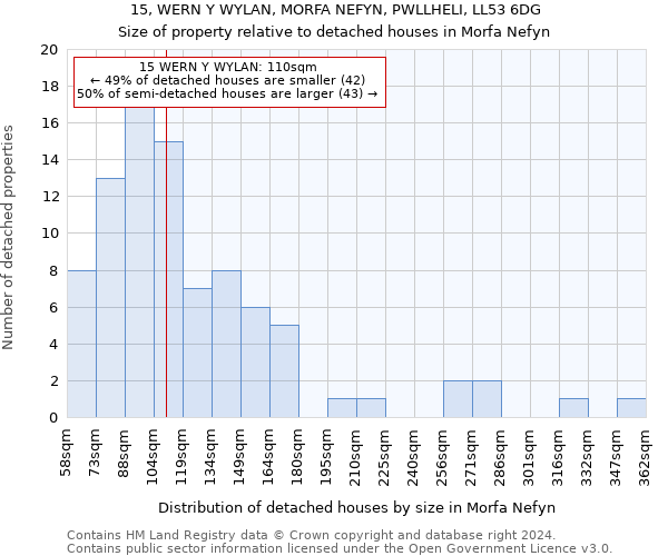 15, WERN Y WYLAN, MORFA NEFYN, PWLLHELI, LL53 6DG: Size of property relative to detached houses in Morfa Nefyn