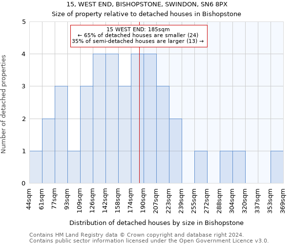 15, WEST END, BISHOPSTONE, SWINDON, SN6 8PX: Size of property relative to detached houses in Bishopstone