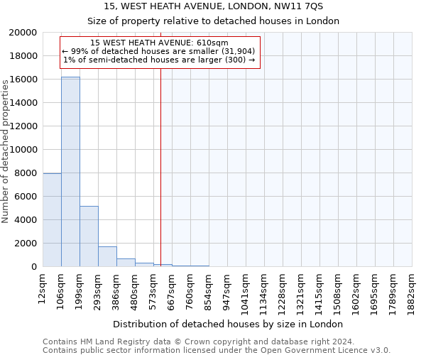 15, WEST HEATH AVENUE, LONDON, NW11 7QS: Size of property relative to detached houses in London