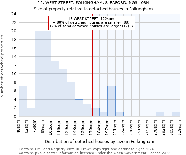15, WEST STREET, FOLKINGHAM, SLEAFORD, NG34 0SN: Size of property relative to detached houses in Folkingham