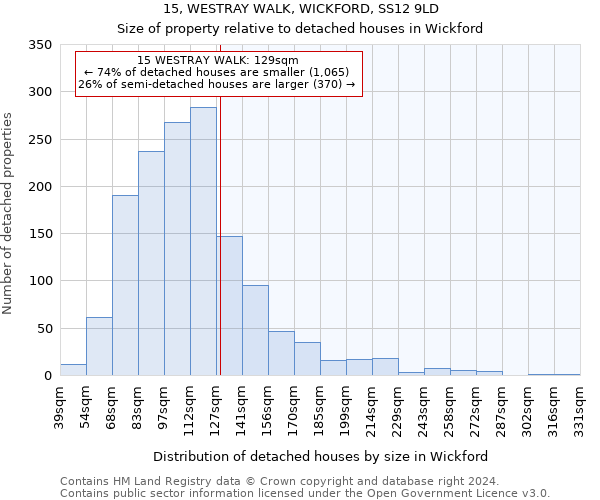 15, WESTRAY WALK, WICKFORD, SS12 9LD: Size of property relative to detached houses in Wickford