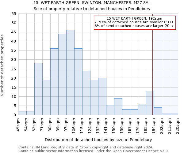 15, WET EARTH GREEN, SWINTON, MANCHESTER, M27 8AL: Size of property relative to detached houses in Pendlebury