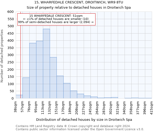 15, WHARFEDALE CRESCENT, DROITWICH, WR9 8TU: Size of property relative to detached houses in Droitwich Spa