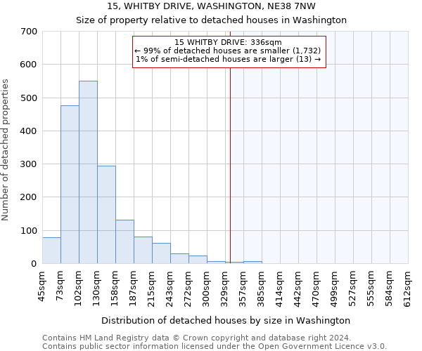 15, WHITBY DRIVE, WASHINGTON, NE38 7NW: Size of property relative to detached houses in Washington