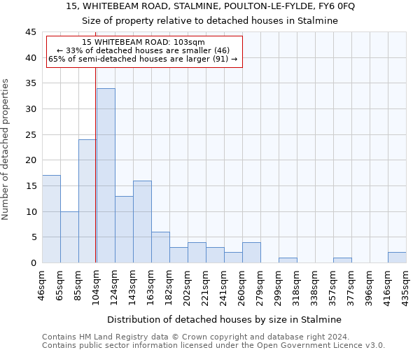 15, WHITEBEAM ROAD, STALMINE, POULTON-LE-FYLDE, FY6 0FQ: Size of property relative to detached houses in Stalmine