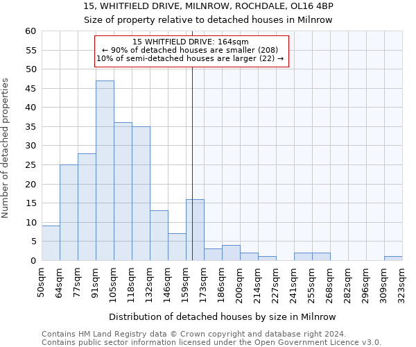 15, WHITFIELD DRIVE, MILNROW, ROCHDALE, OL16 4BP: Size of property relative to detached houses in Milnrow