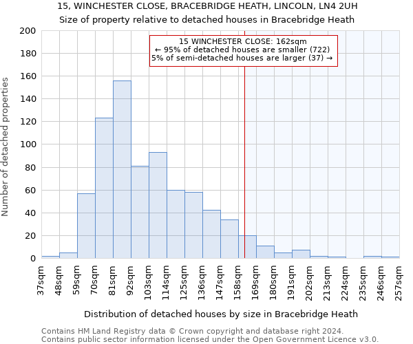 15, WINCHESTER CLOSE, BRACEBRIDGE HEATH, LINCOLN, LN4 2UH: Size of property relative to detached houses in Bracebridge Heath
