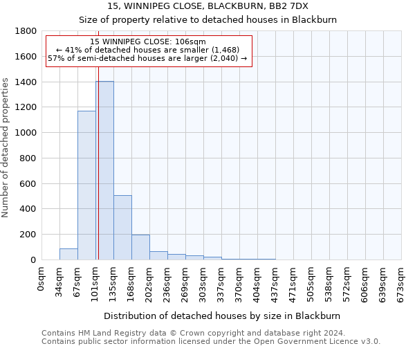 15, WINNIPEG CLOSE, BLACKBURN, BB2 7DX: Size of property relative to detached houses in Blackburn