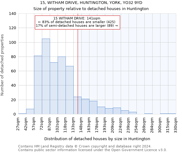 15, WITHAM DRIVE, HUNTINGTON, YORK, YO32 9YD: Size of property relative to detached houses in Huntington