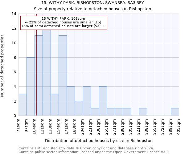 15, WITHY PARK, BISHOPSTON, SWANSEA, SA3 3EY: Size of property relative to detached houses in Bishopston