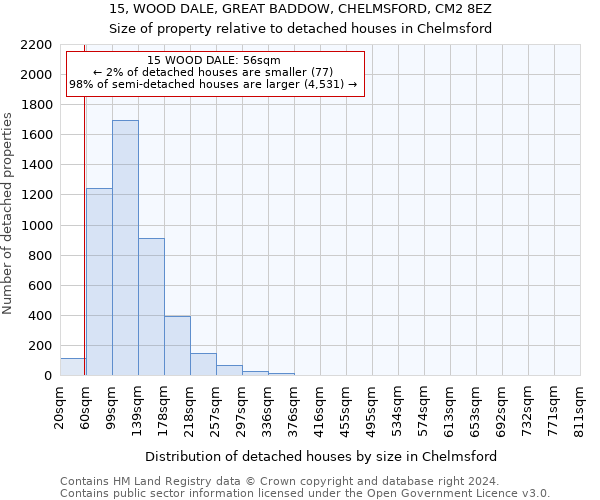 15, WOOD DALE, GREAT BADDOW, CHELMSFORD, CM2 8EZ: Size of property relative to detached houses in Chelmsford