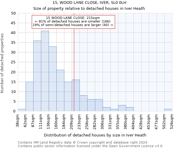 15, WOOD LANE CLOSE, IVER, SL0 0LH: Size of property relative to detached houses in Iver Heath