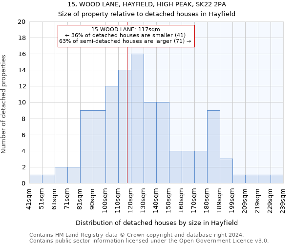 15, WOOD LANE, HAYFIELD, HIGH PEAK, SK22 2PA: Size of property relative to detached houses in Hayfield