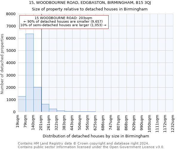 15, WOODBOURNE ROAD, EDGBASTON, BIRMINGHAM, B15 3QJ: Size of property relative to detached houses in Birmingham