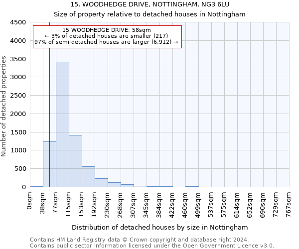 15, WOODHEDGE DRIVE, NOTTINGHAM, NG3 6LU: Size of property relative to detached houses in Nottingham