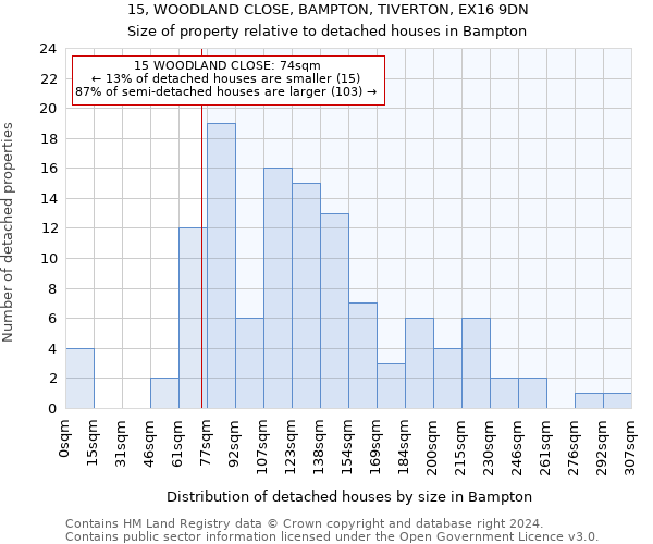 15, WOODLAND CLOSE, BAMPTON, TIVERTON, EX16 9DN: Size of property relative to detached houses in Bampton