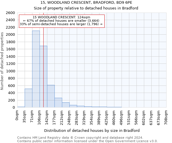 15, WOODLAND CRESCENT, BRADFORD, BD9 6PE: Size of property relative to detached houses in Bradford
