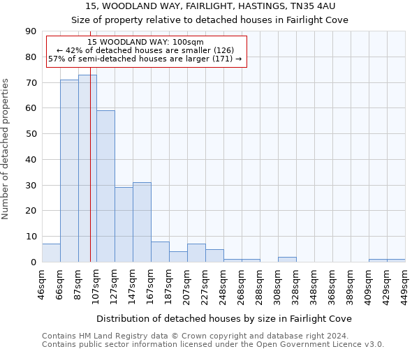 15, WOODLAND WAY, FAIRLIGHT, HASTINGS, TN35 4AU: Size of property relative to detached houses in Fairlight Cove