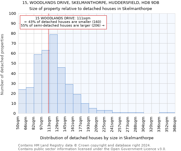 15, WOODLANDS DRIVE, SKELMANTHORPE, HUDDERSFIELD, HD8 9DB: Size of property relative to detached houses in Skelmanthorpe