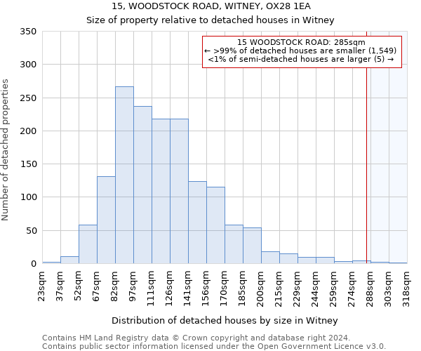 15, WOODSTOCK ROAD, WITNEY, OX28 1EA: Size of property relative to detached houses in Witney