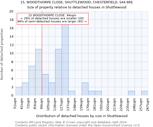 15, WOODTHORPE CLOSE, SHUTTLEWOOD, CHESTERFIELD, S44 6RE: Size of property relative to detached houses in Shuttlewood