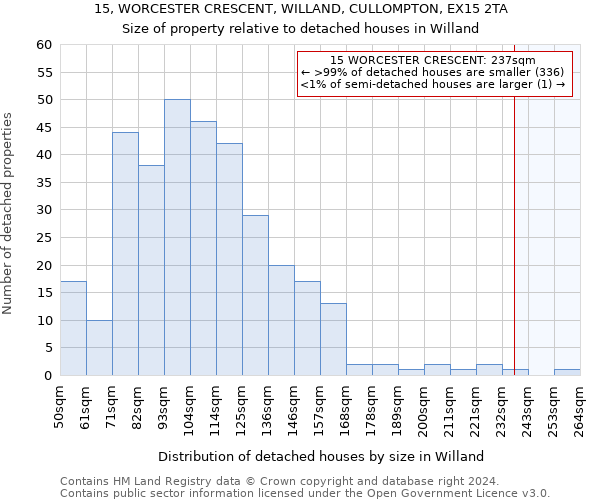 15, WORCESTER CRESCENT, WILLAND, CULLOMPTON, EX15 2TA: Size of property relative to detached houses in Willand