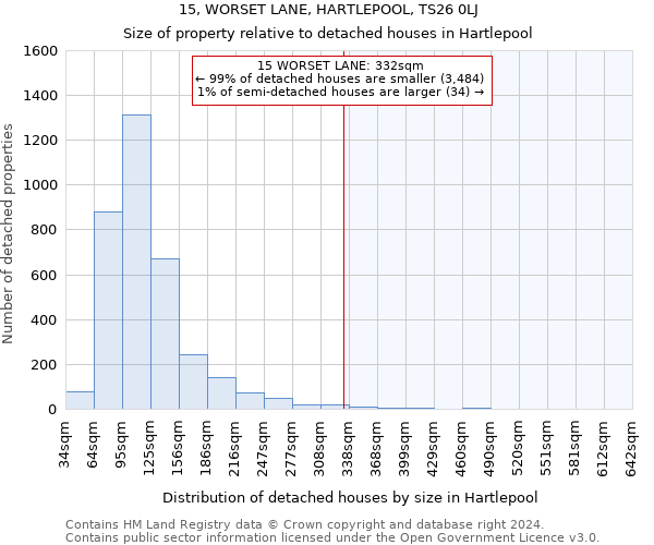 15, WORSET LANE, HARTLEPOOL, TS26 0LJ: Size of property relative to detached houses in Hartlepool