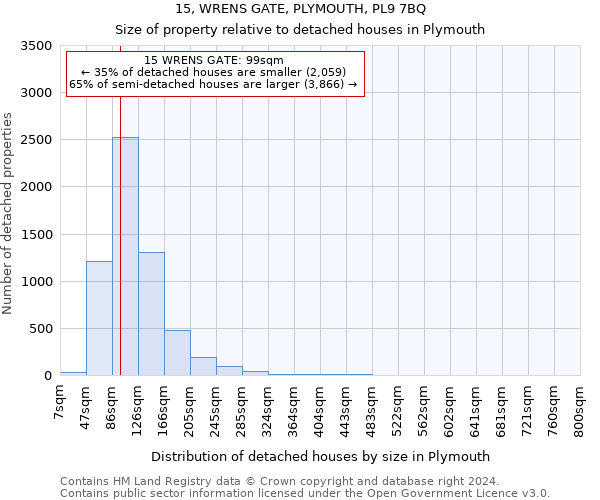 15, WRENS GATE, PLYMOUTH, PL9 7BQ: Size of property relative to detached houses in Plymouth